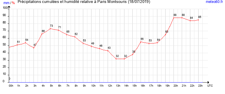 cumul des precipitations