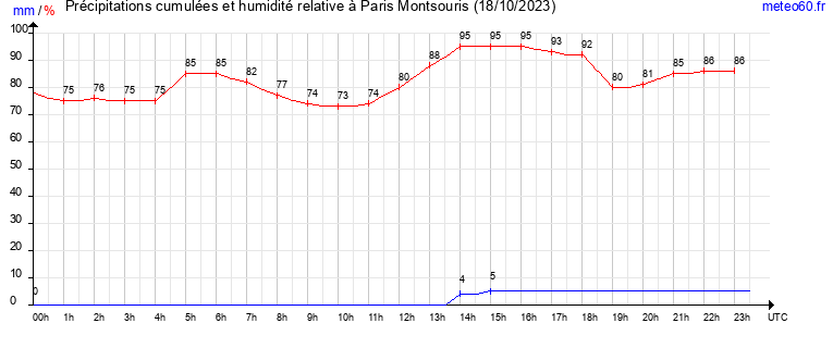 cumul des precipitations