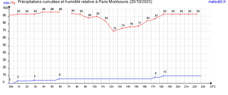 cumul des precipitations