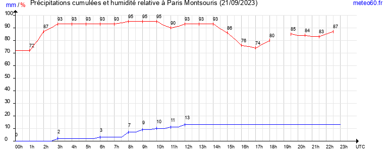 cumul des precipitations