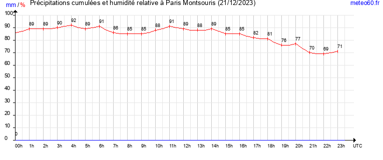 cumul des precipitations