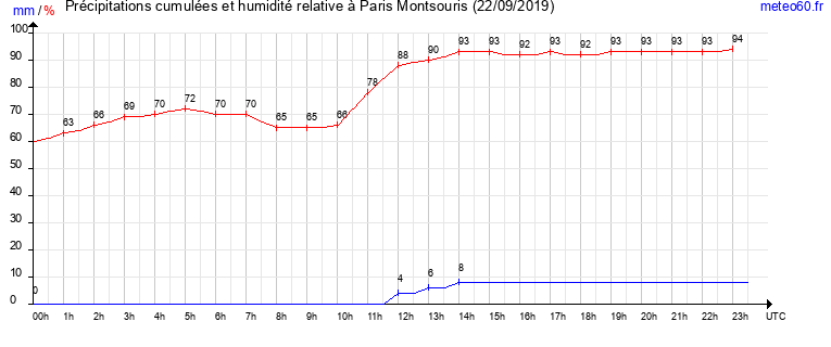 cumul des precipitations