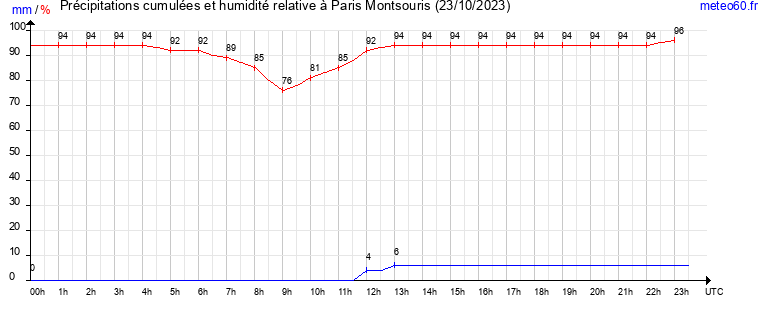 cumul des precipitations