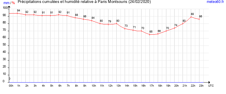 cumul des precipitations