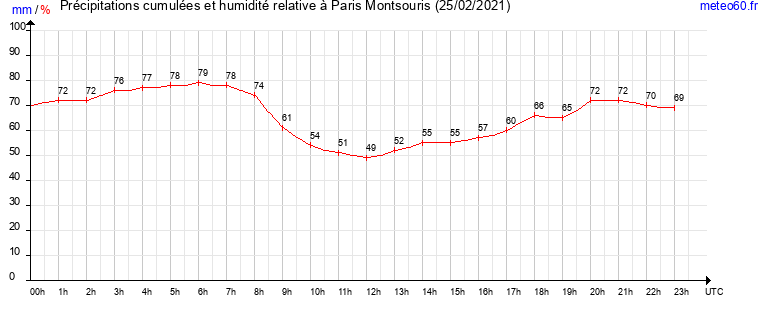 cumul des precipitations