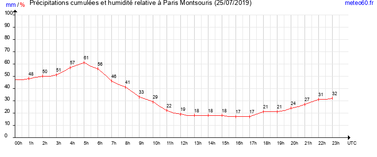 cumul des precipitations