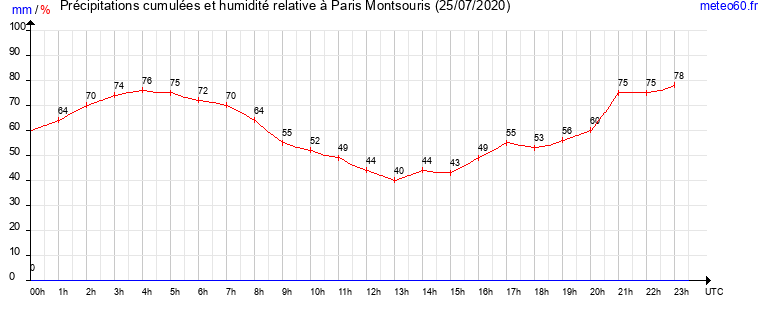 cumul des precipitations