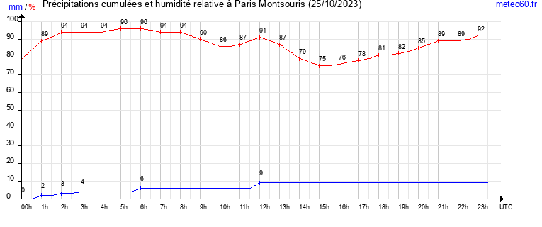 cumul des precipitations