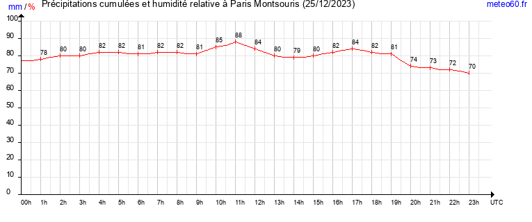 cumul des precipitations