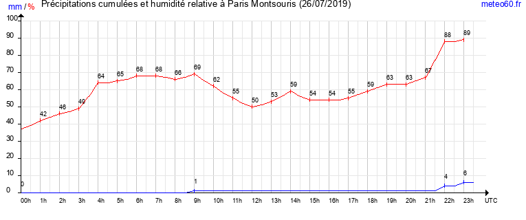 cumul des precipitations