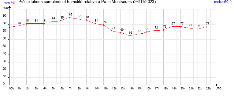 cumul des precipitations