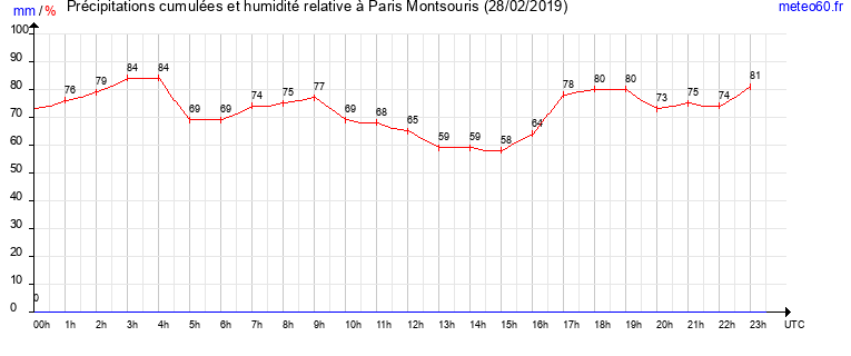 cumul des precipitations