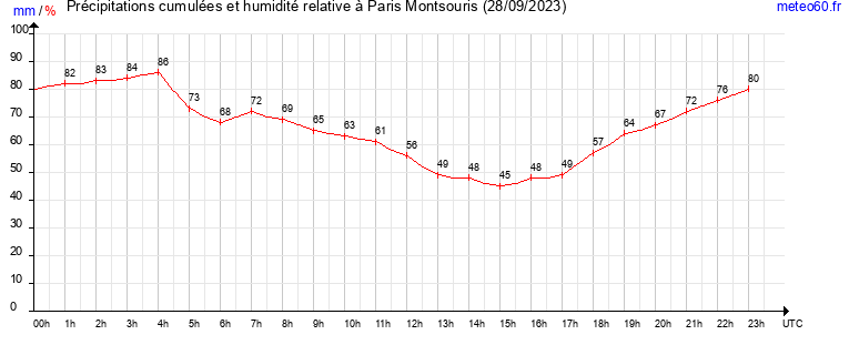 cumul des precipitations