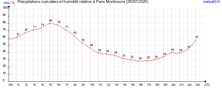 cumul des precipitations