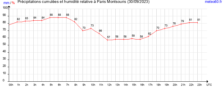 cumul des precipitations