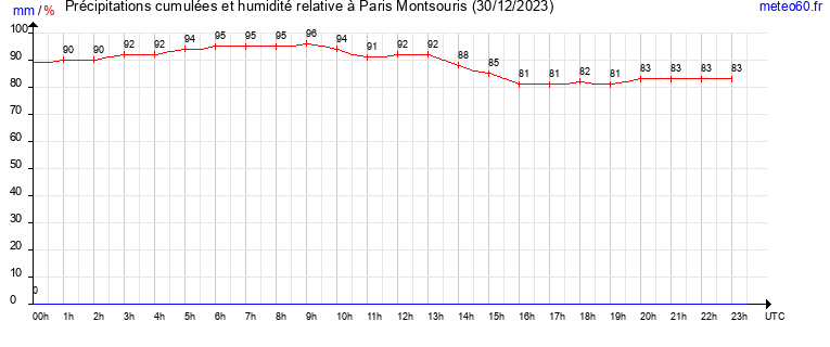 cumul des precipitations