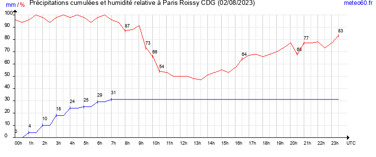 cumul des precipitations