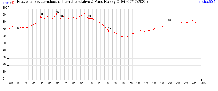 cumul des precipitations