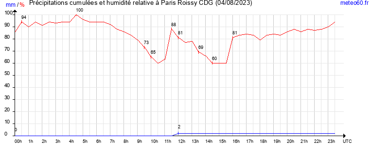 cumul des precipitations