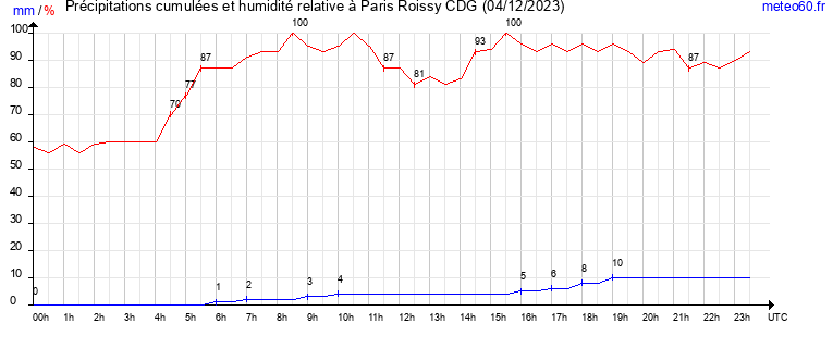 cumul des precipitations