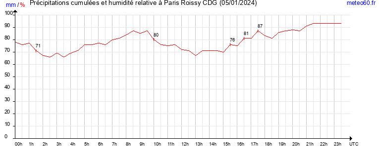 cumul des precipitations