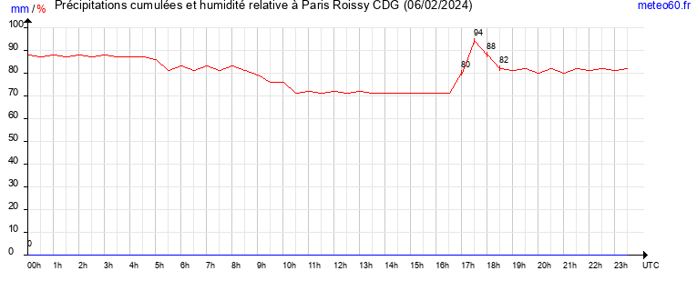 cumul des precipitations