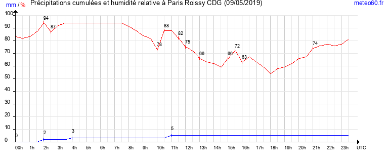 cumul des precipitations