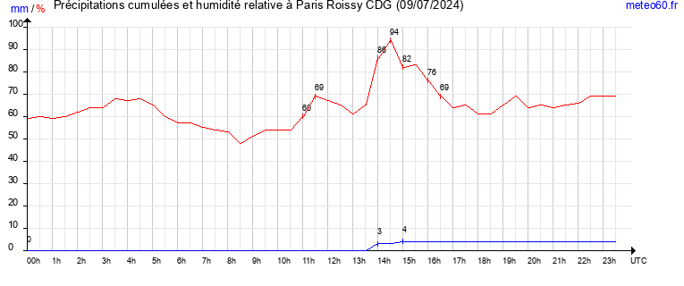 cumul des precipitations