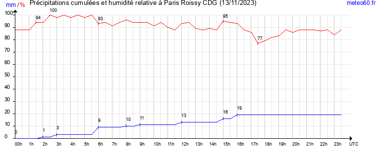 cumul des precipitations