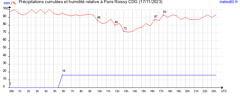 cumul des precipitations