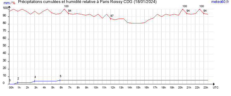 cumul des precipitations