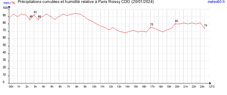 cumul des precipitations