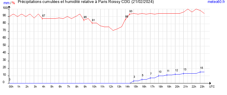 cumul des precipitations