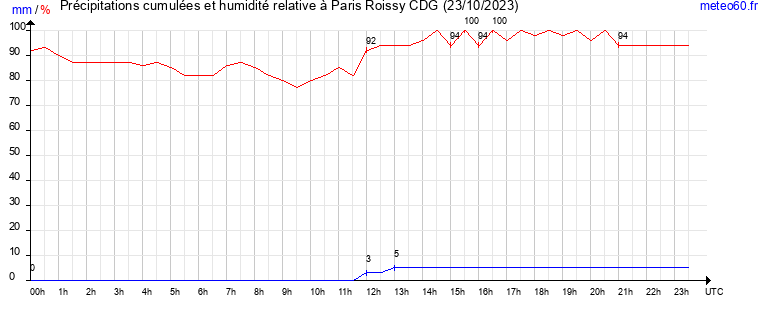 cumul des precipitations