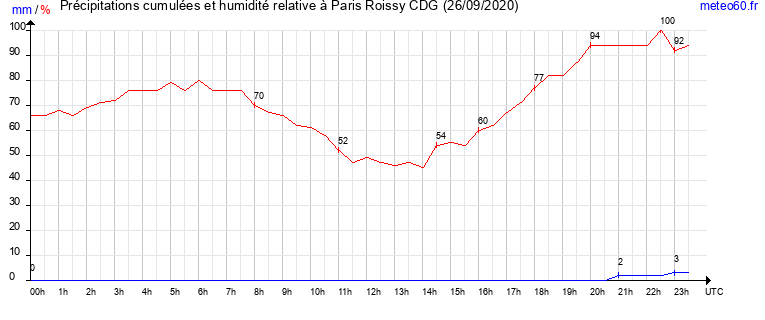 cumul des precipitations