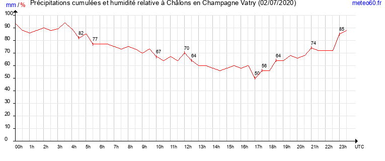 cumul des precipitations