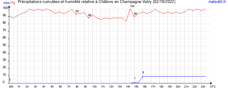 cumul des precipitations