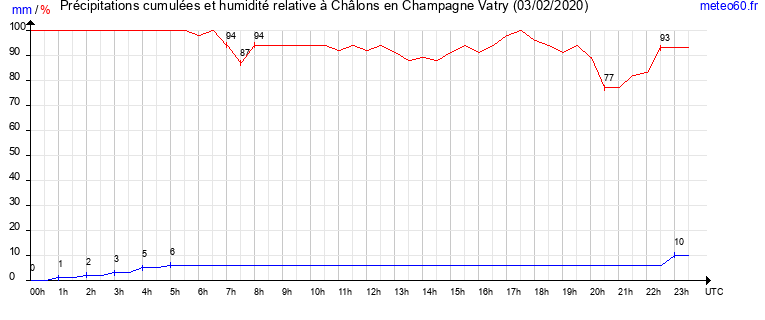 cumul des precipitations