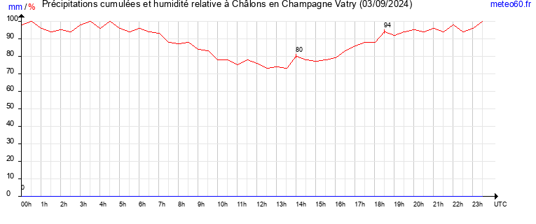 cumul des precipitations