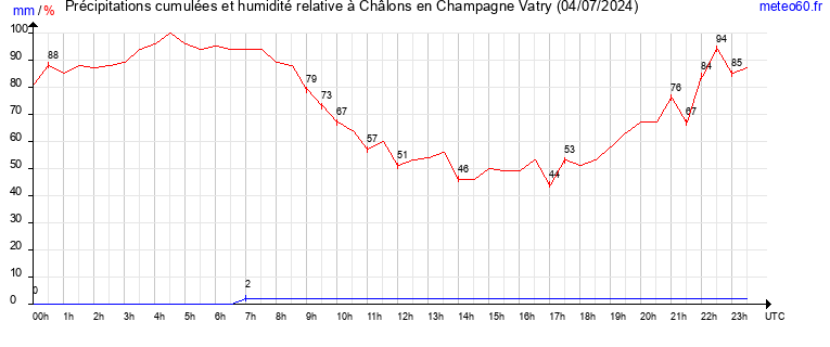 cumul des precipitations