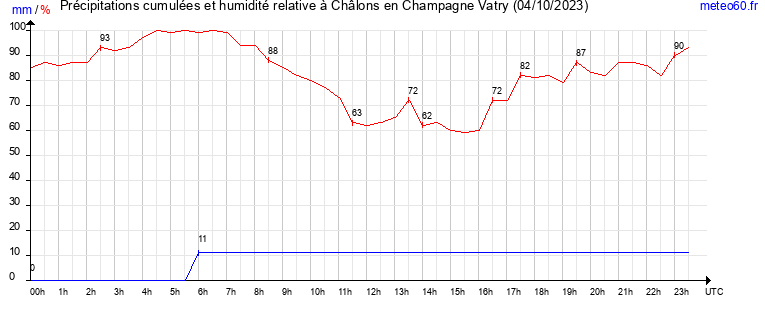 cumul des precipitations