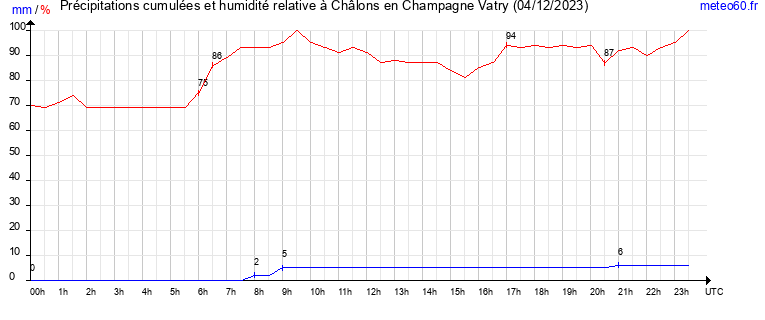 cumul des precipitations