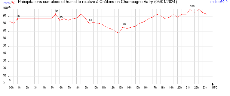 cumul des precipitations