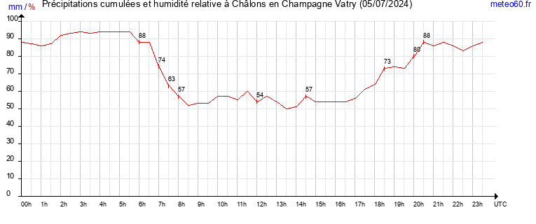 cumul des precipitations