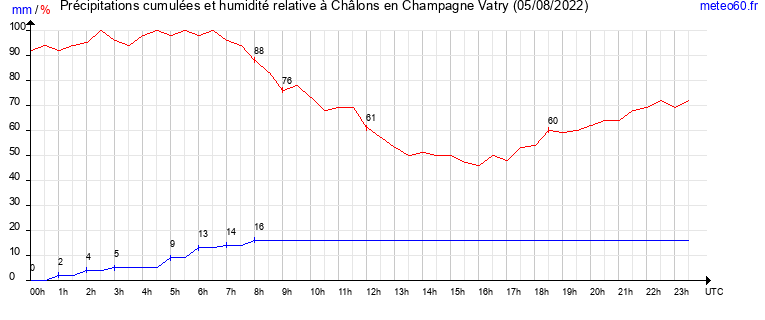 cumul des precipitations