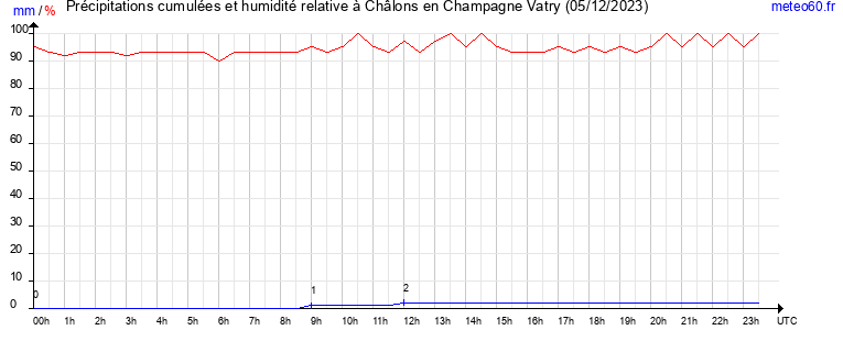 cumul des precipitations