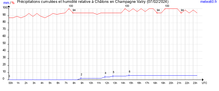 cumul des precipitations