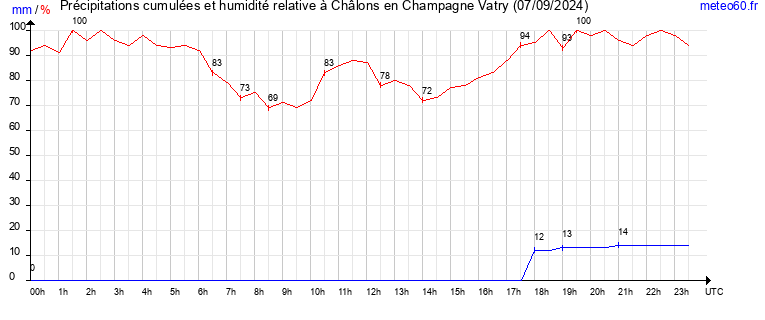 cumul des precipitations