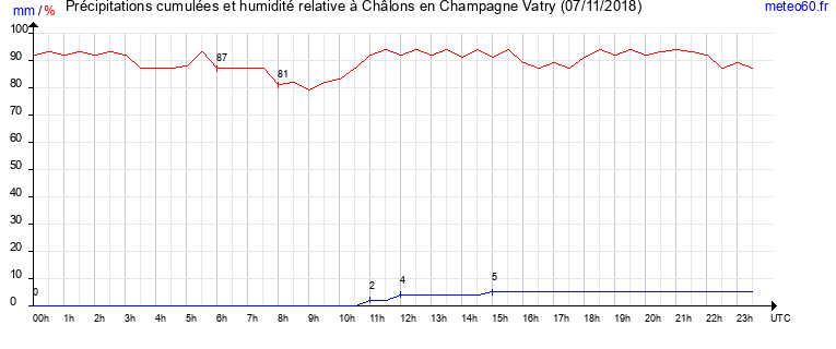 cumul des precipitations