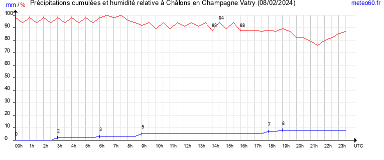 cumul des precipitations